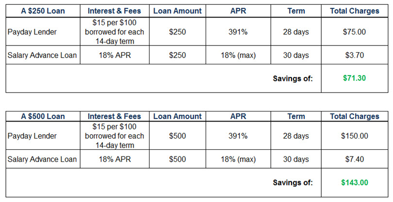 salary advance vs payday loans